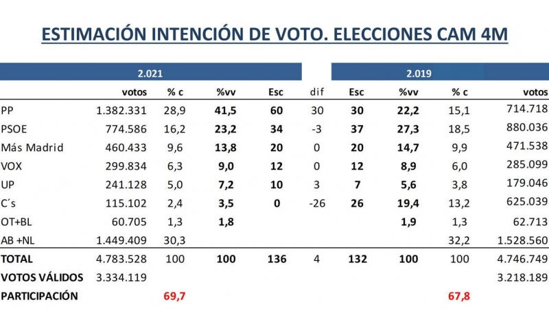 Estimación de votos y escaños en las elecciones del 4 de mayo en Madrid. - Fuente: 'Key Data'