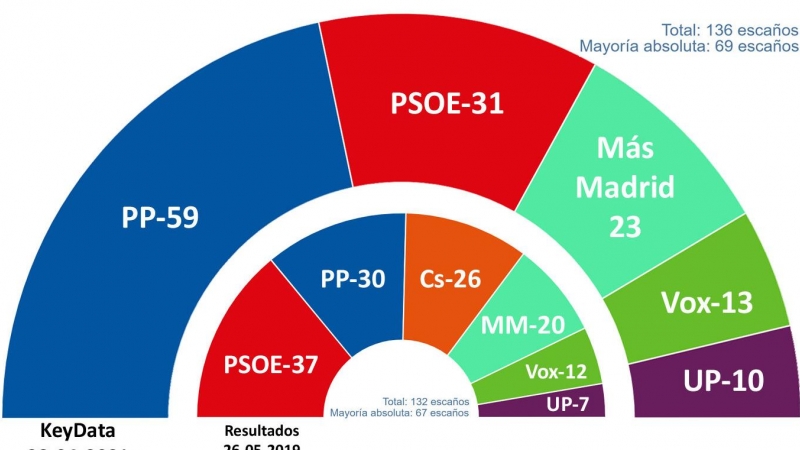 Key data madrid