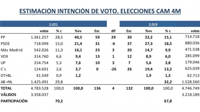 Key data Madrid