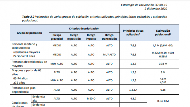 Tabla de niveles de riesgos de la Estrategia de vacunación.