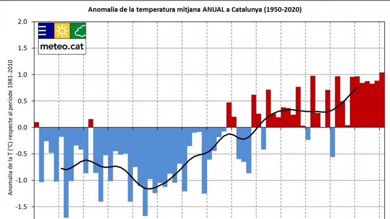 Anomalia de la temperatura mitjana anual a Catalunya