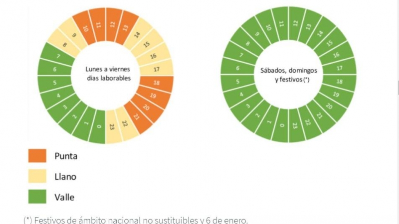 Horas de consumo.