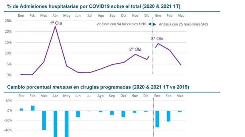 Gráficas de IQVIA con los datos del informe 'Las otras consecuencias de la pandemia'.