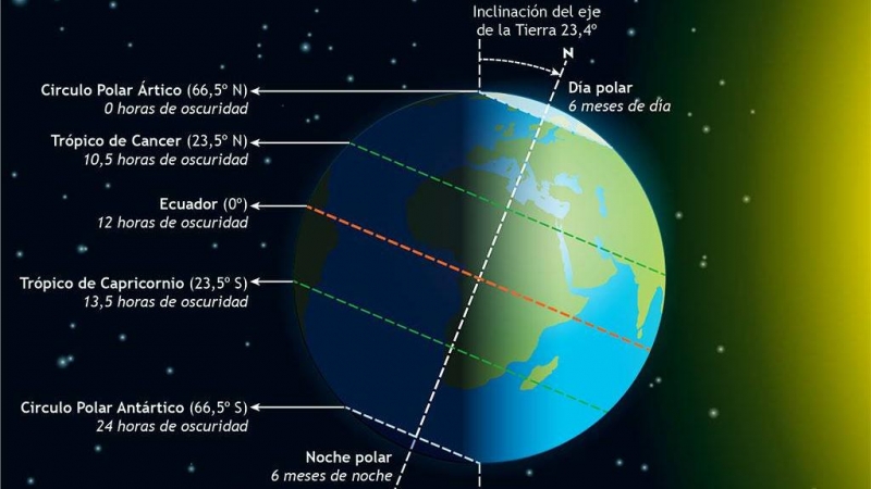 El día del solsticio de verano corresponde al de más horas de luz del año.