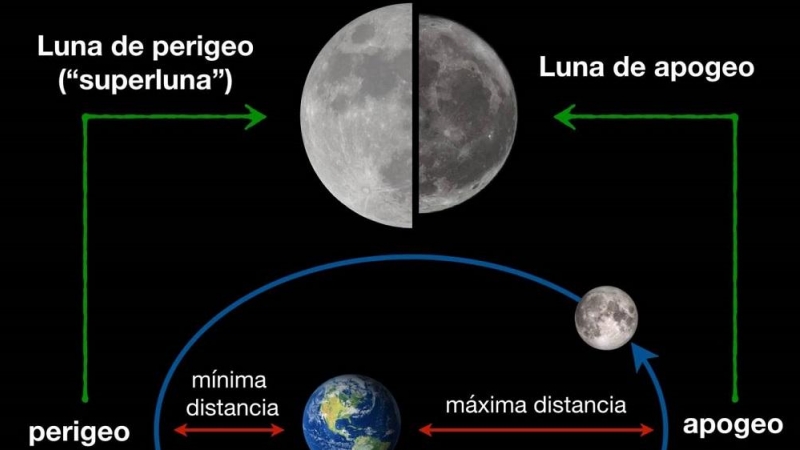 Esquema para diferenciar la 'luna de perigeo' y 'luna de apogeo'.