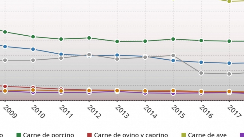 Cantidad media de carne consumida por hogar cada año en España.
