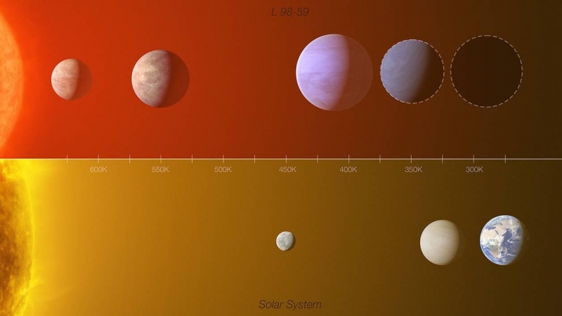 Comparación entre el sistema de exoplanetas L 98-59 (arriba) y los del interior del sistema solar (Mercurio, Venus y la Tierra). Aunque L 98-59b (el más cercano a su estrella) parezca de un tamaño similar a Venus, tiene la mitad de su masa. / ESO/L. Calça