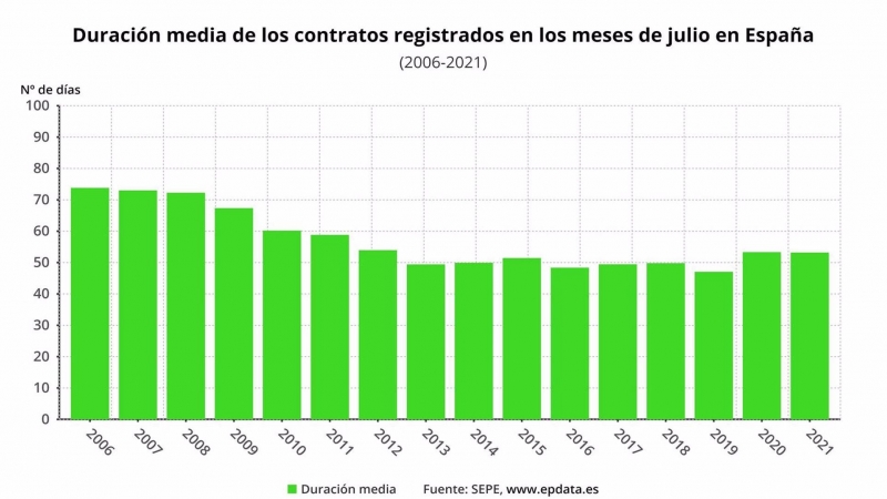 18/08/2021 Gráfica empleo julio