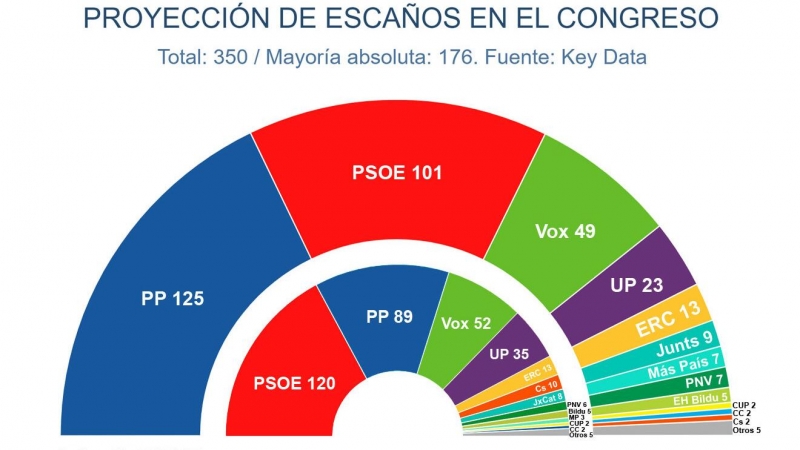 Proyección de escaños, según el estudio de agosto. Key Data