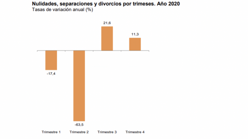Cuánto variaron los divorcios, separaciones y nulidades con respecto en 2019, por trimestres.