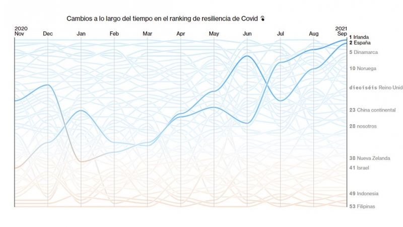 Gráfica obtenida del estudio de Bloomberg