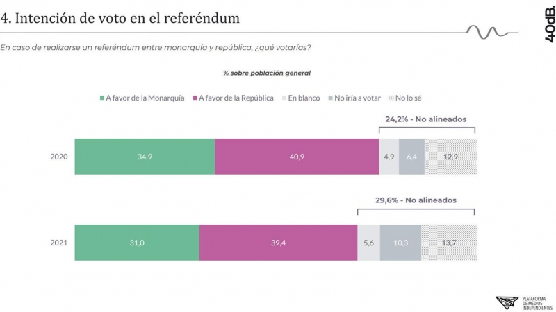 Intención de voto encuesta monarquía