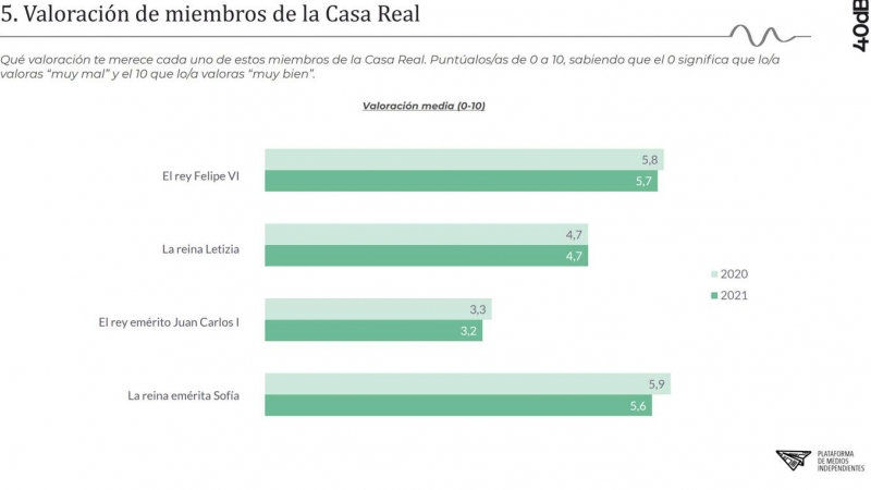 Encuesta monarquía (valoración)