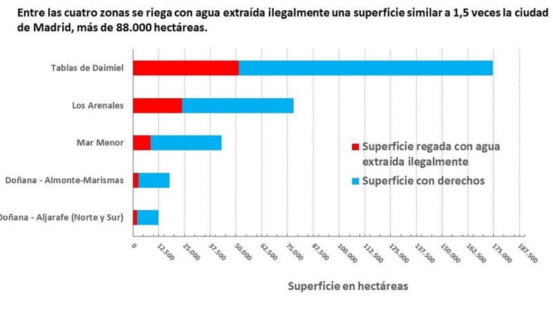 Superficie de regadío ilegal extraído de los principales acuíferos de España.