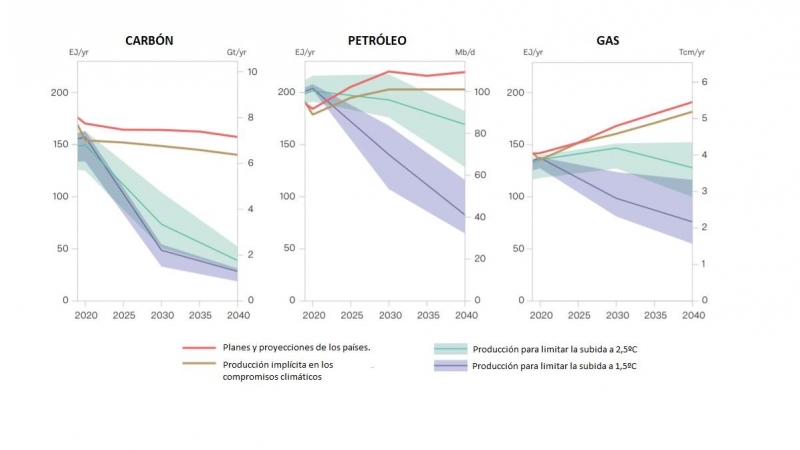 Brecha entre la producción real de carbón, petróleo y gas en la actualidad y en el futuro y la producción exigida por la ciencia para frenar la crisis climática.