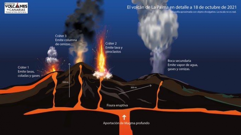Infografía de Volcanes de Canarias de lo que ocurre en la erupción de La Palma.