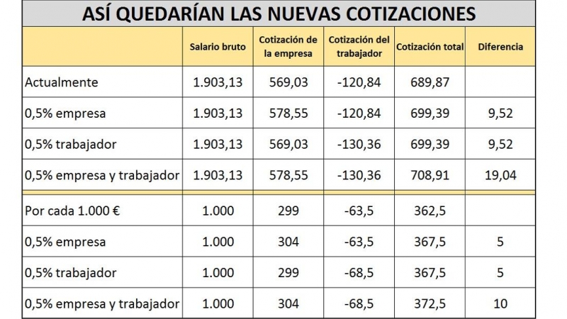 Cómo quedan las cotizaciones con la propuesta del ministro José Luis Escrivá.