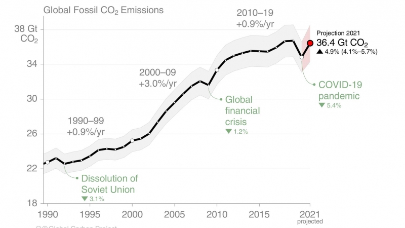 Proyección de emisiones globales de CO2.