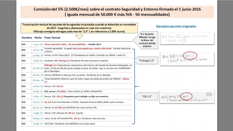 Comisiones pagadas por Villarejo