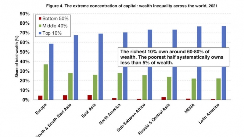 Gráfica sobre la concentración del capital.