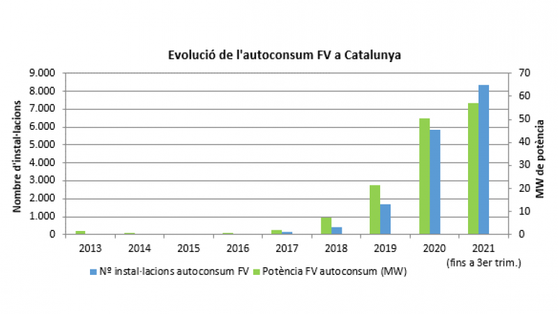 Evolució de l`autoconsum a Catalunya