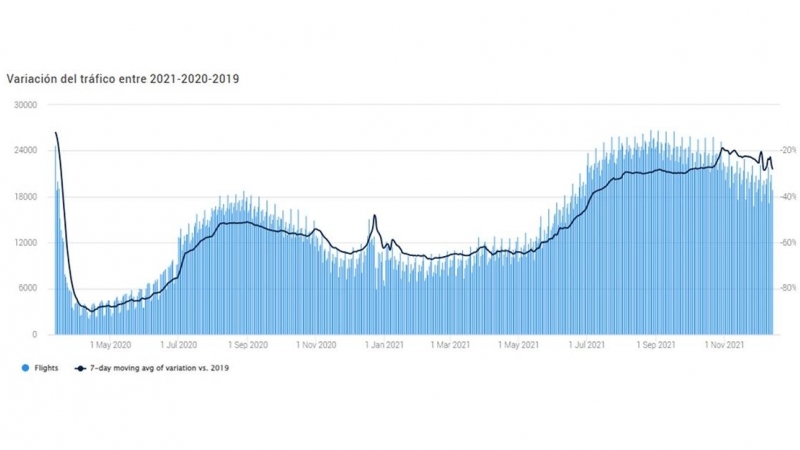 El tráfico aéreo sigue un 27% por debajo del anterior a la pandemia en Europa, con una recuperación más rápida que la del mercado español.