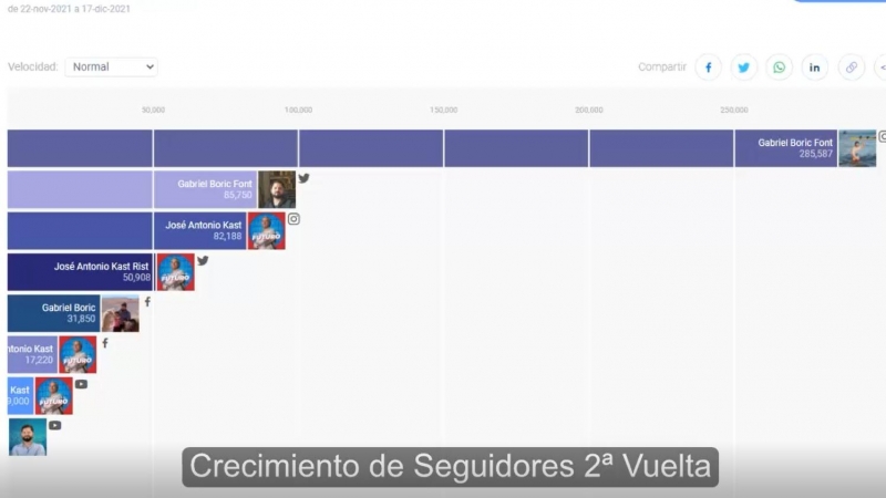 Crecimiento de seguidores en Facebook, Instagram, Twitter y Youtube de los candidatos durante la segunda vuelta