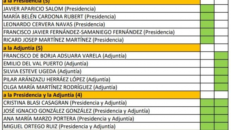 Listado de candidatos para presidir la AEPD.
