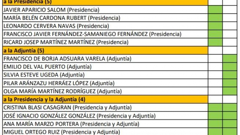Listado de candidatos para presidir la AEPD.