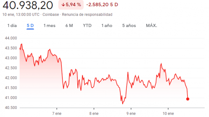 Fluctuación del bitcoin frente al dólar EEUU en los últimos cinco días, según Google.