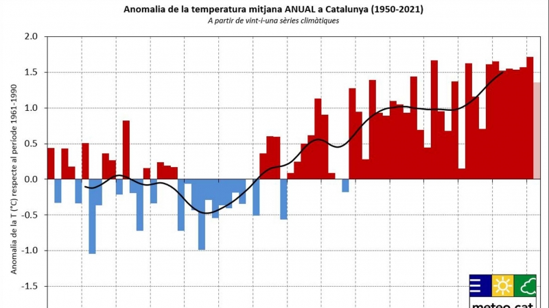 L'evolució de l'anomalia de temperatura anual a Catalunya des del 1950.
