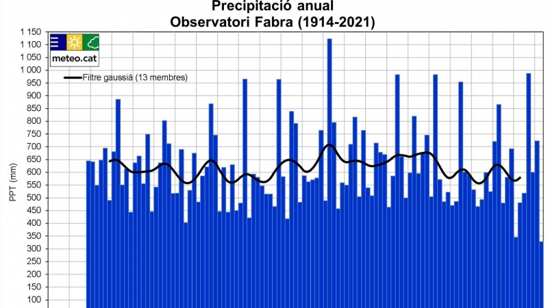 L'evolució de les precipitacions a l'Observatori Fabra, a Barcelona, des del 1914.