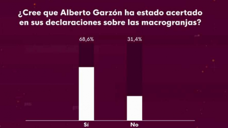 Captura de pantalla de la encuesta sobre las declaraciones de Garzón acerca de las macrogranjas realizada por TVE en su página web