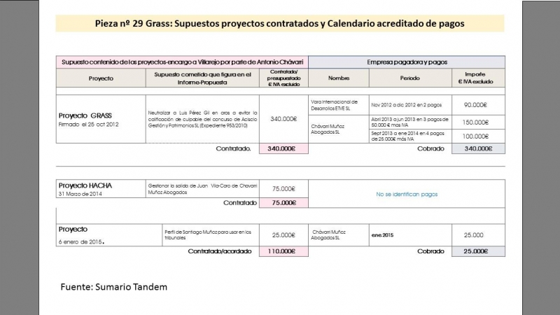 proyectos pieza 29 caso Villarejo