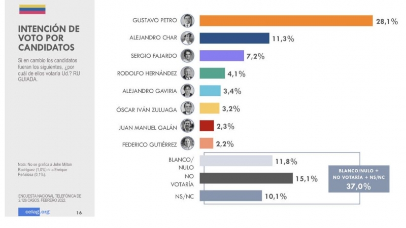 Encuesta presentada el 8 de febrero por CELAG, con 2.126 encuestados en 50 ciudades y localidades rurales en 23 de los 32 departamentos de Colombia. Tomado de www.celag.org