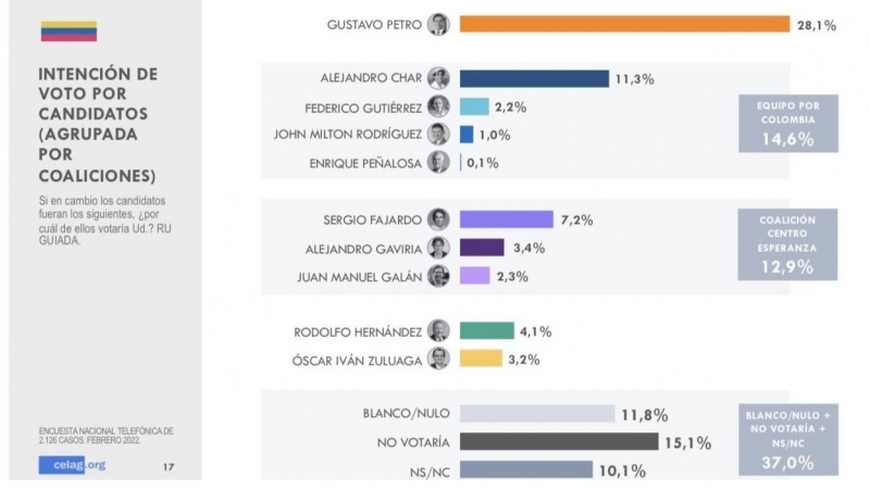 Encuesta presentada el 8 de febrero por CELAG, con 2.126 encuestados en 50 ciudades y localidades rurales en 23 de los 32 departamentos de Colombia. Tomado de www.celag.org