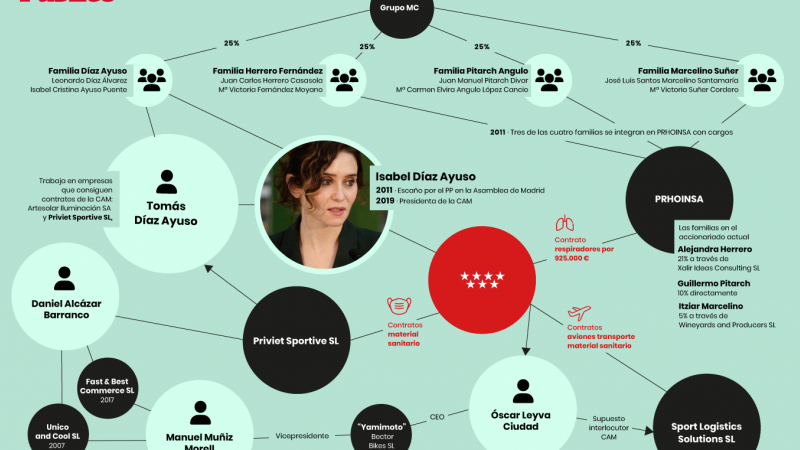 Infografía de la red de empresas y personas vinculadas con los contratos en la Comunidad de Madrid relacionados con la familia de Isabel Díaz Ayuso.