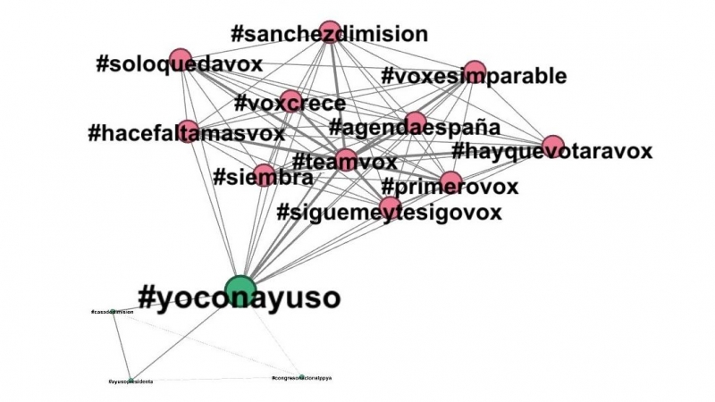 Hashtags secundarios de #YoConAyuso