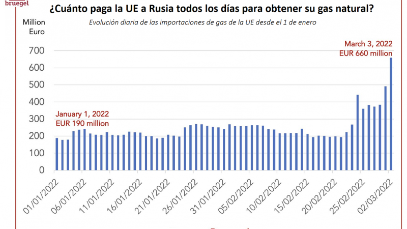 Evolución de importaciones de gas ruso por parte de la UE desde el 1 de enero de 2022.