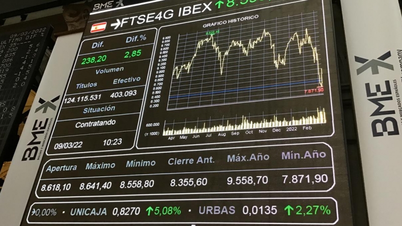 Vista del panel informativo en la Bolsa de Madrid, que muestra la cotización del Ibex 35, el principal indicador del parqué madrileño. EFE/ Vega Alonso Del Val