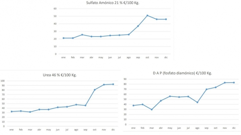10/03/2022. Evolución en los precios del sulfato, urea y fosfato.
