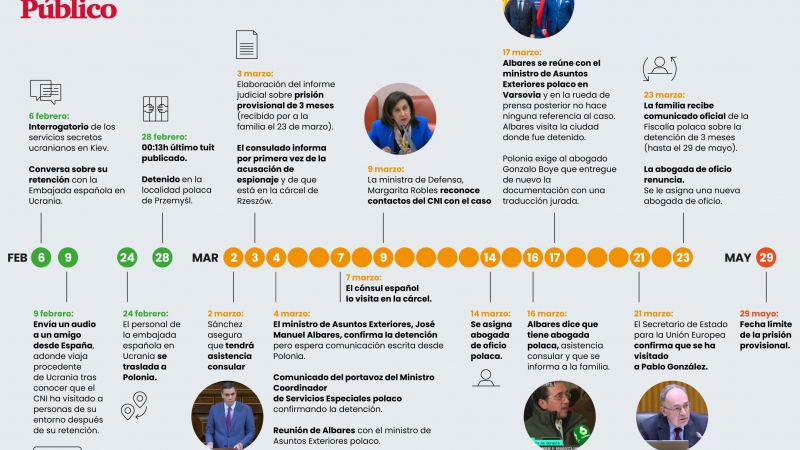 Cronología de acontecimientos en torno a la detención de Pablo González