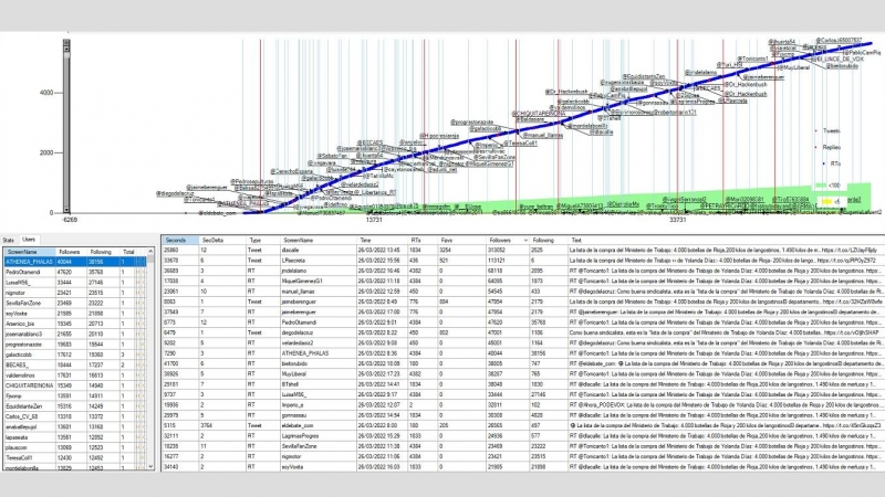 Distribución temporal y listado de cuentas que retuitean. Herramienta propia