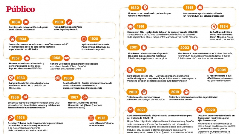 Cronología de acontecimientos sucedidos en el Sáhara Occidental desde el siglo XIX.