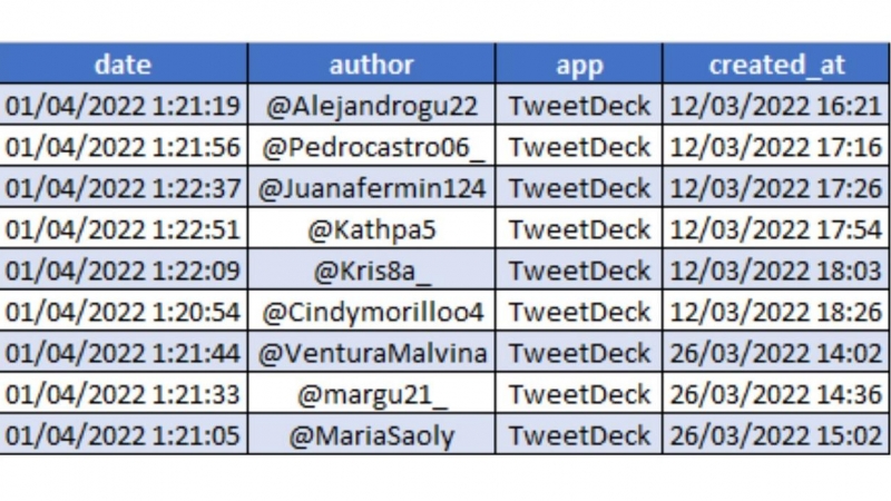 Fecha de creación de cuentas administradas desde Tweetdeck.