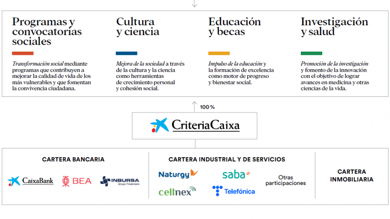 Organigrama CriteriaCaixa