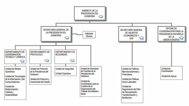 Organigrama oficial del Gabinete de la Presidencia del Gobierno.