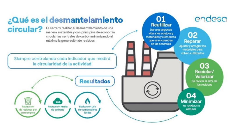 Desmantelamiento Circular