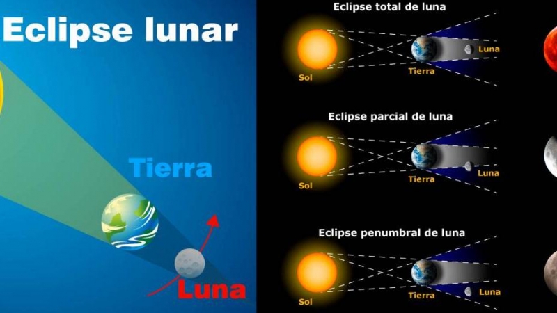 Esquema de eclipse lunar y sus tres tipos.