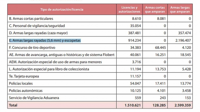 Estadística de licencias de armas en España (2020).